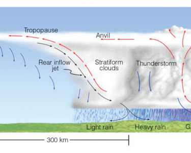 Squall line moving Eastward. At the surface, the gust front arrives first followed by the convective part of the storm with heavy rain and lightning, then the large area of light to moderate steady rain.